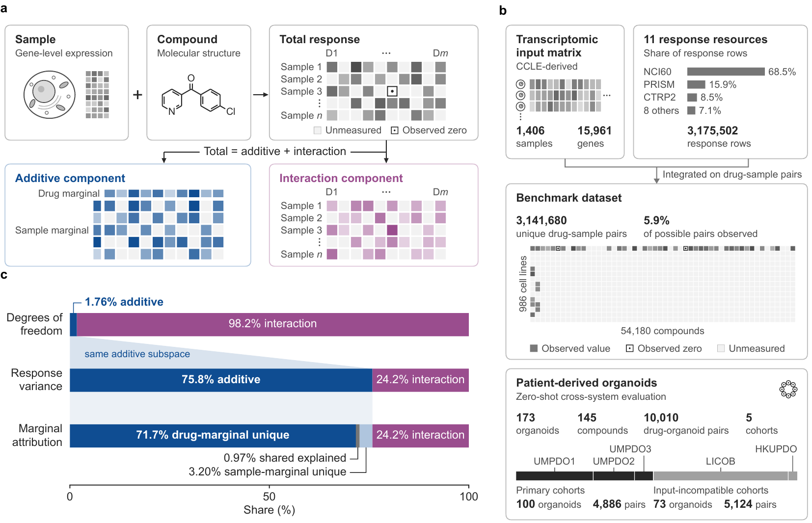 DrugDis: disentangling general and context-specific effects in drug-response prediction